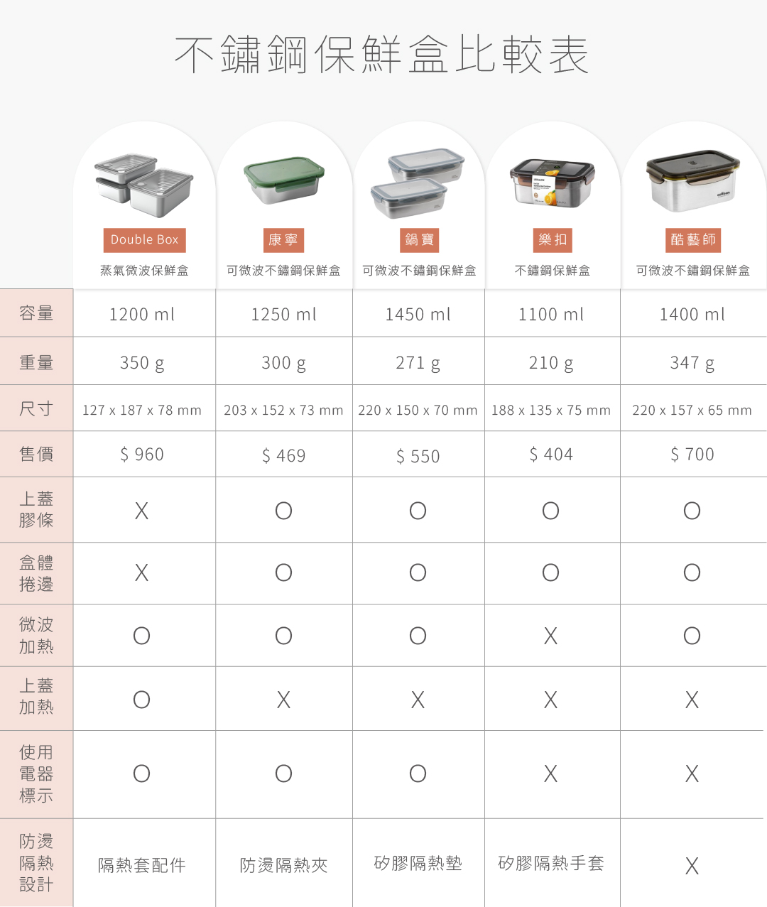 史上最完整【5家不鏽鋼保鮮盒評比】:Double Box、樂扣樂扣、鍋寶、康寧、酷藝師,可微波的不鏽鋼保鮮盒真的安全嗎? 史上最完整【5家不鏽鋼保鮮盒評比】:Double Box、樂扣樂扣、鍋寶、康寧、酷藝師,可微波的不鏽鋼保鮮盒真的安全嗎?