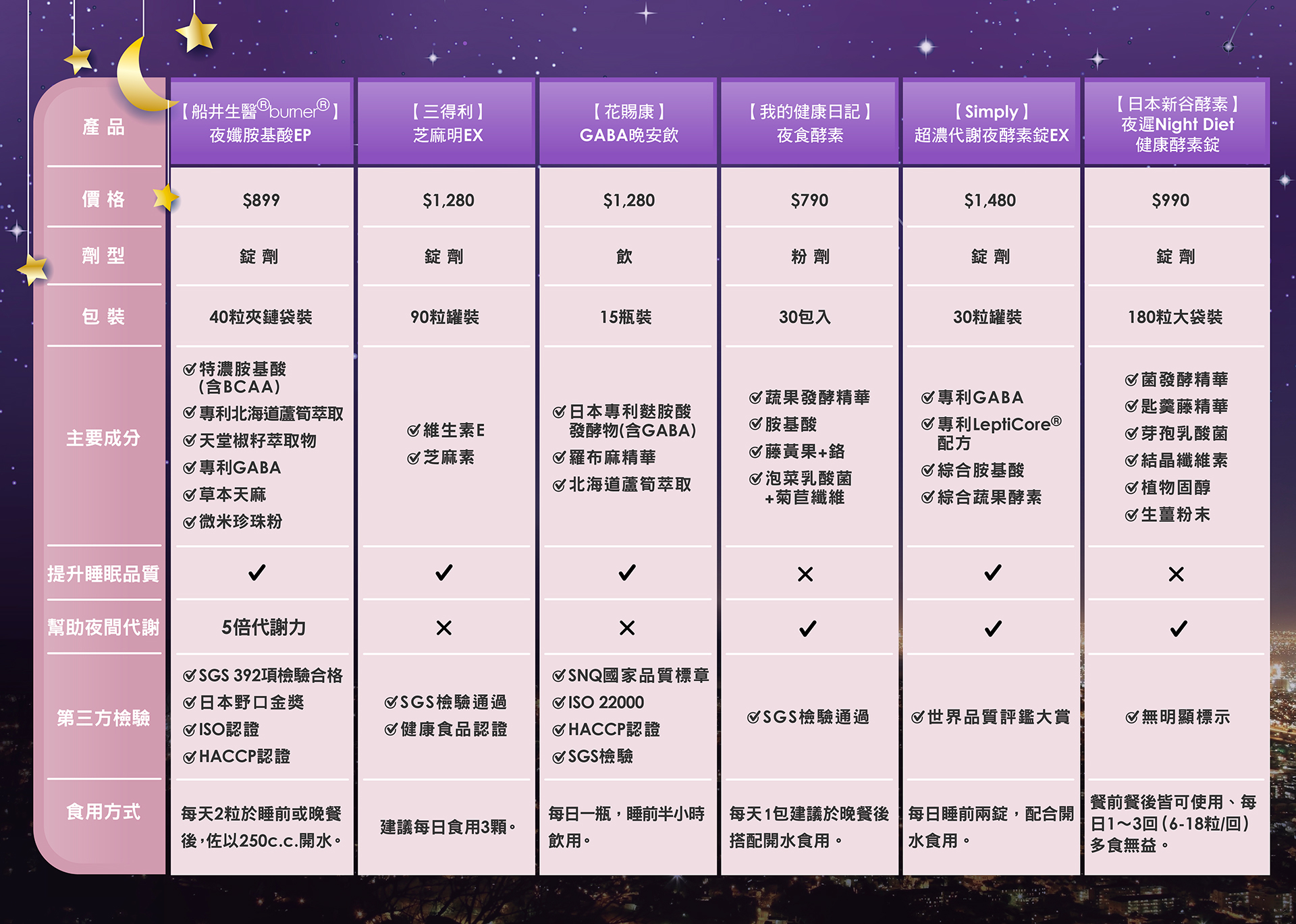 市售6家睡眠相關保健食品食用心得總整理│船井burner、Simply、三得利、我的健康日記、花賜康、日本新谷酵素 市售6家睡眠相關保健食品食用心得總整理│船井burner、Simply、三得利、我的健康日記、花賜康、日本新谷酵素