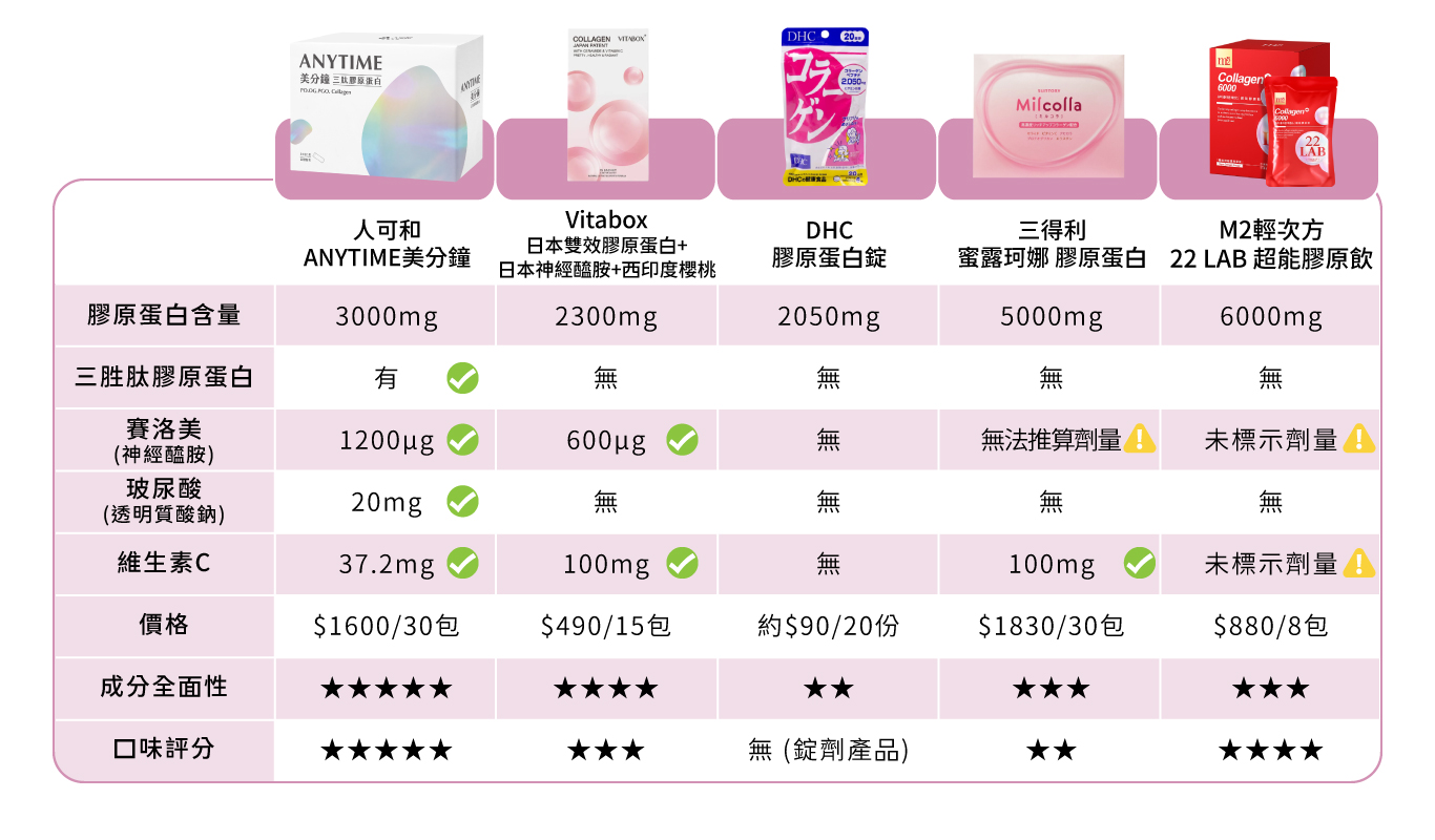 2025最新膠原蛋白評比》台韓日法德15家【PTT及DCARD人氣膠原蛋白】
