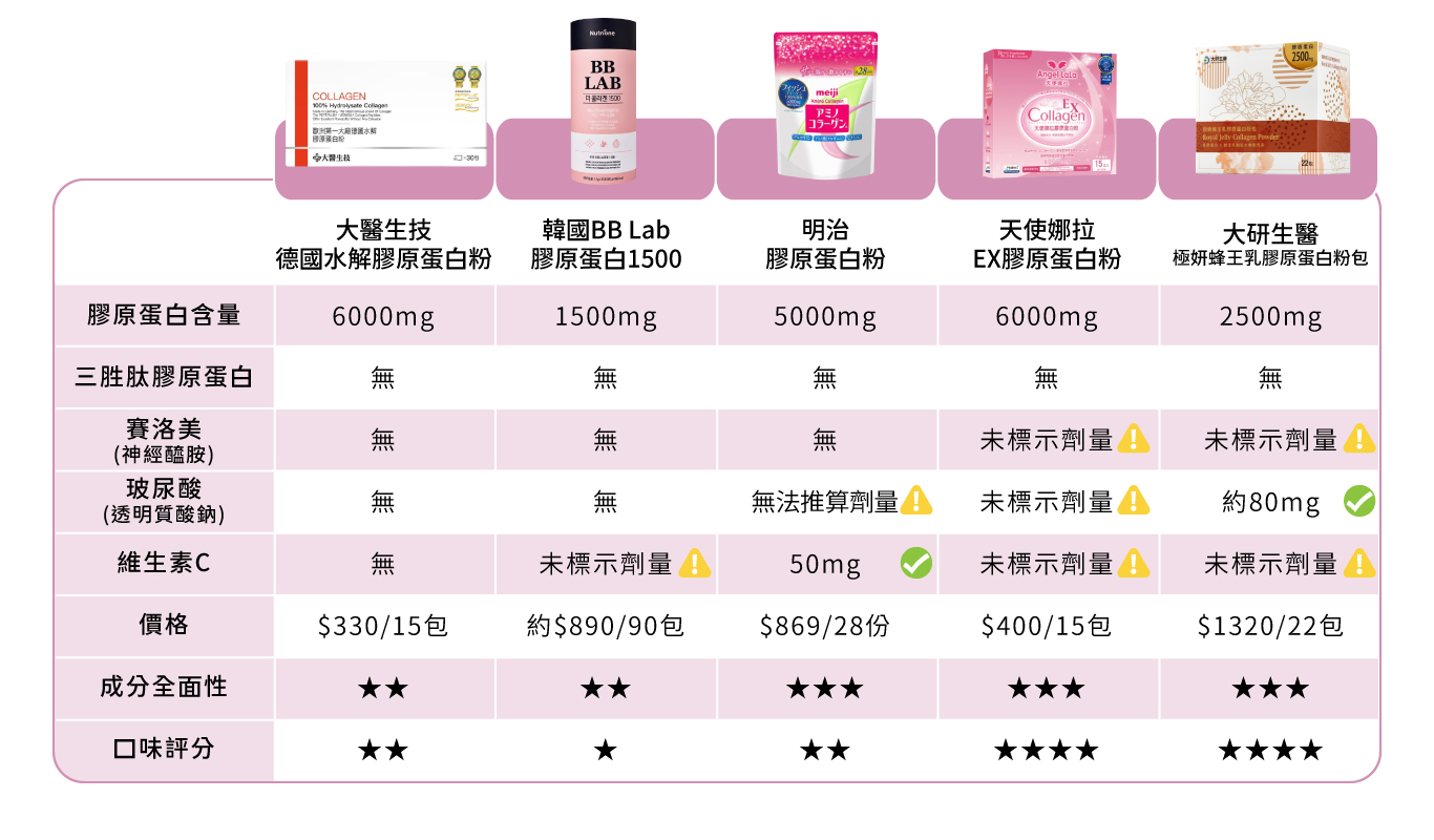 2025最新膠原蛋白評比》台韓日法德15家【PTT及DCARD人氣膠原蛋白】