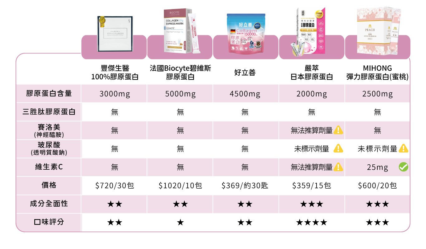 2025最新膠原蛋白評比》台韓日法德15家【PTT及DCARD人氣膠原蛋白】