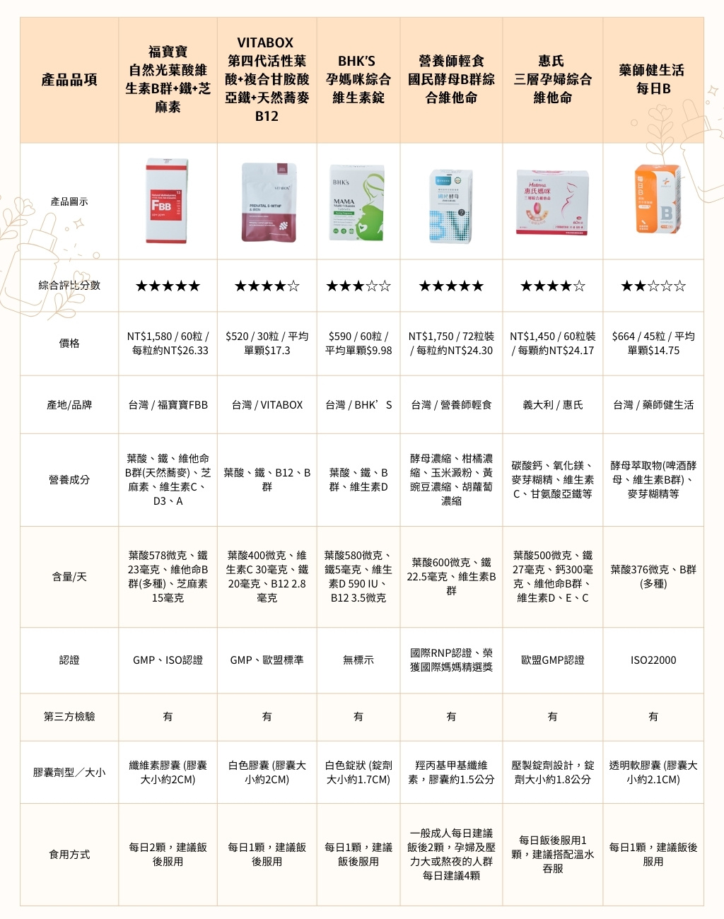 孕期必備!福寶寶、BHK等六家孕婦綜合維他命品牌推薦總整理,讓你一次就買對! 孕期必備!福寶寶、BHK等六家孕婦綜合維他命品牌推薦總整理,讓你一次就買對!