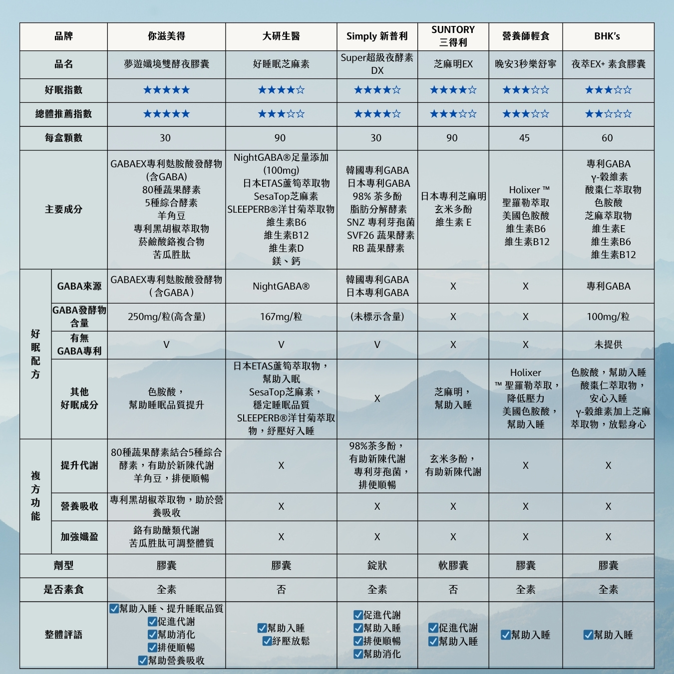 2024最新睡眠保健食品評比|6款熱門GABA與色胺酸產品實測心得,夜夜好眠推薦首選! 2024最新睡眠保健食品評比|6款熱門GABA與色胺酸產品實測心得,夜夜好眠推薦首選!