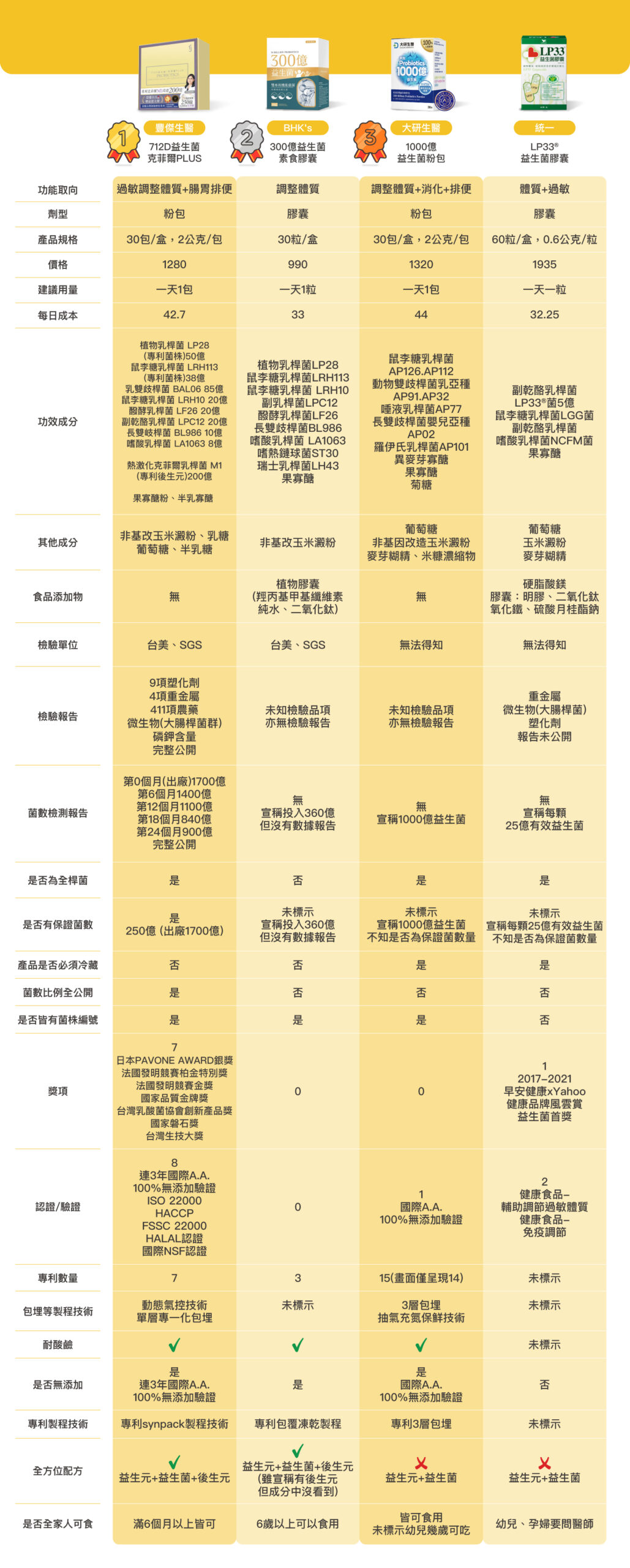 【2025】8款「益生菌推薦」評比 | 豐傑、LP33、威德、善存、鍾根堂全攻略總整理！