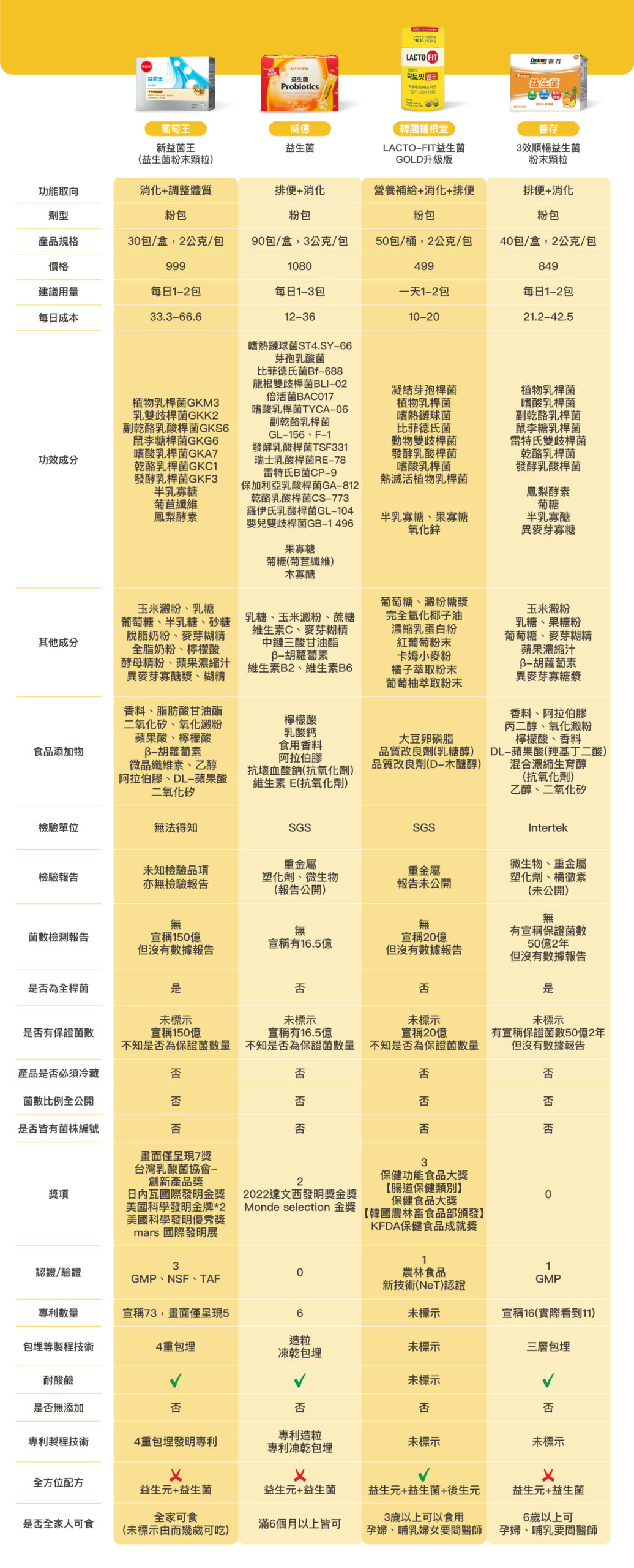 【2025】8款「益生菌推薦」評比 | 豐傑、LP33、威德、善存、鍾根堂全攻略總整理！