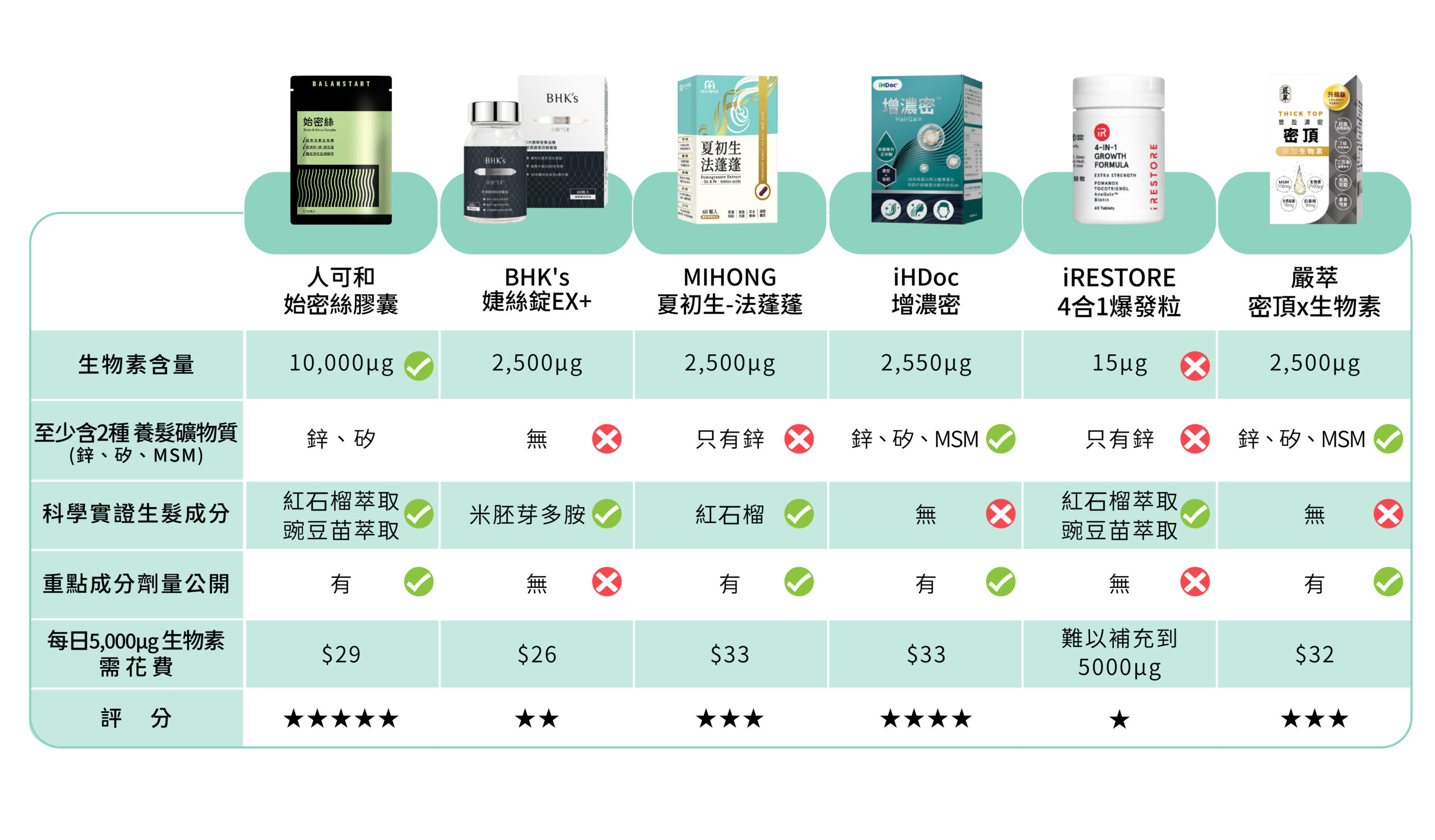 2025最新!實測6款人氣生髮保健品推薦與比較,養髮不用等落髮才開始! 2025最新!實測6款人氣生髮保健品推薦與比較,養髮不用等落髮才開始!